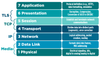 The OSI Model